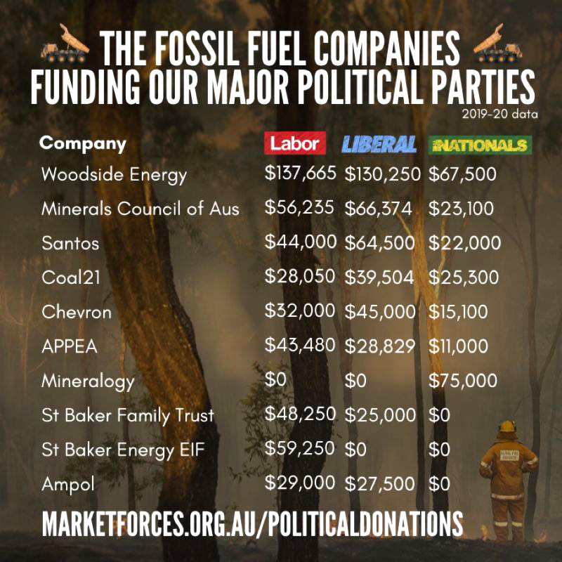 The fossil fuel companies funding our major political parties